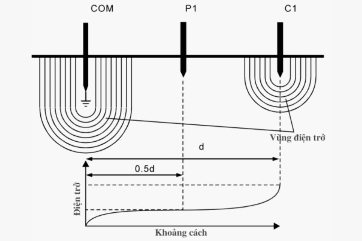 khoảng cách giữa các cọc tiếp địa