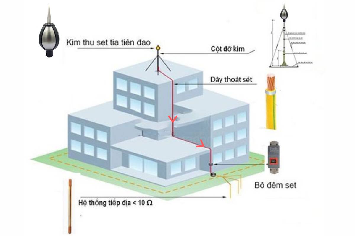 cách hoạt động của kim chống sét